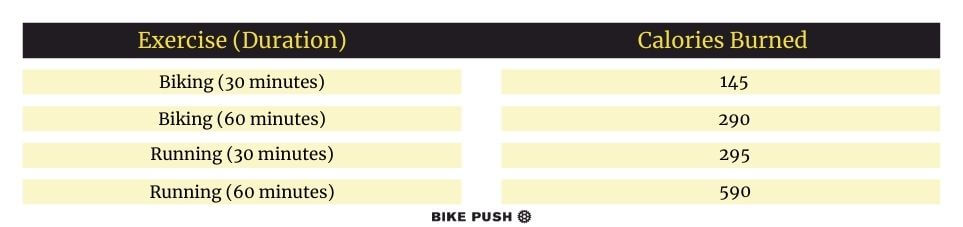 table showing calories burned off either riding a bike or running