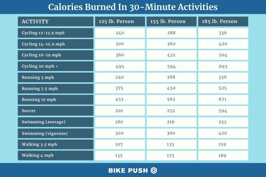 chart showing number of calories burned in 30 minute activities including bike riding, running, swimming and walking