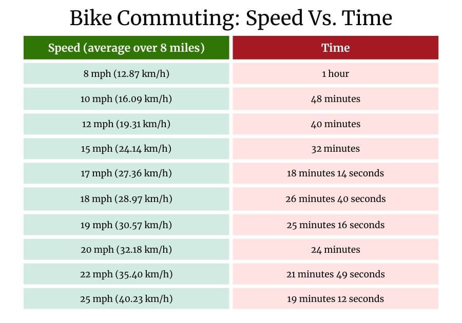 Bike Commuting Table: Speed Vs. Time